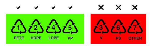 codigos de reciclaje seguros